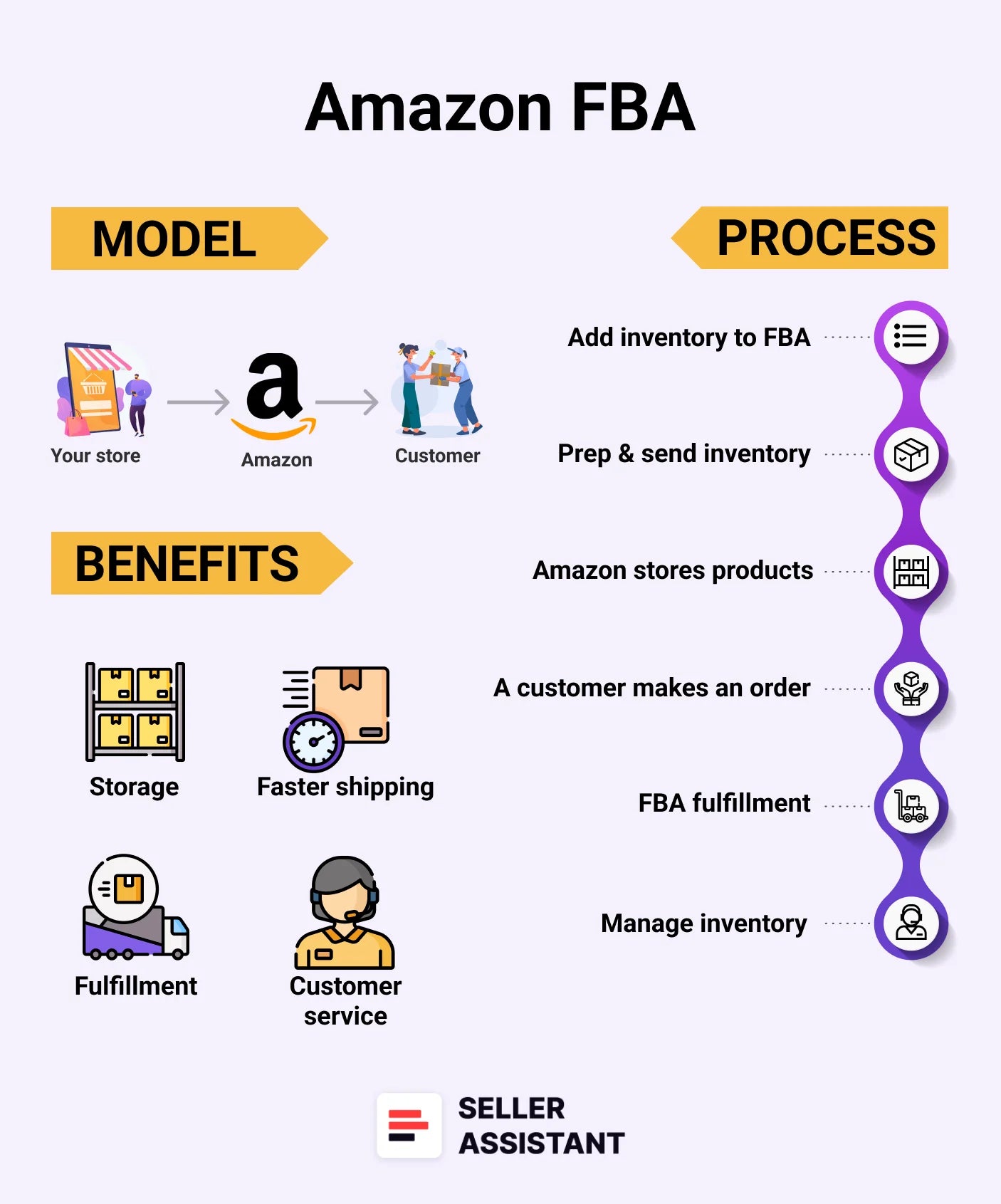 Full Amazon FBA Course